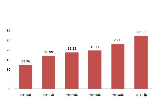 2015年我国石化行业发展趋势分析